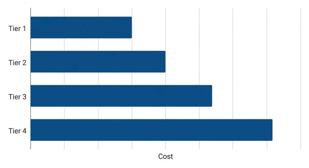 Bar chart comparing key fob replacement cost tiers across four service options