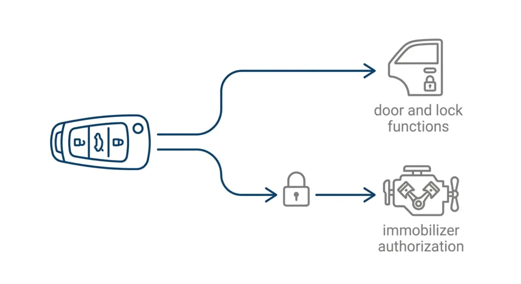 Diagram showing a key fob sending door signals and separate immobilizer signals to a vehicle